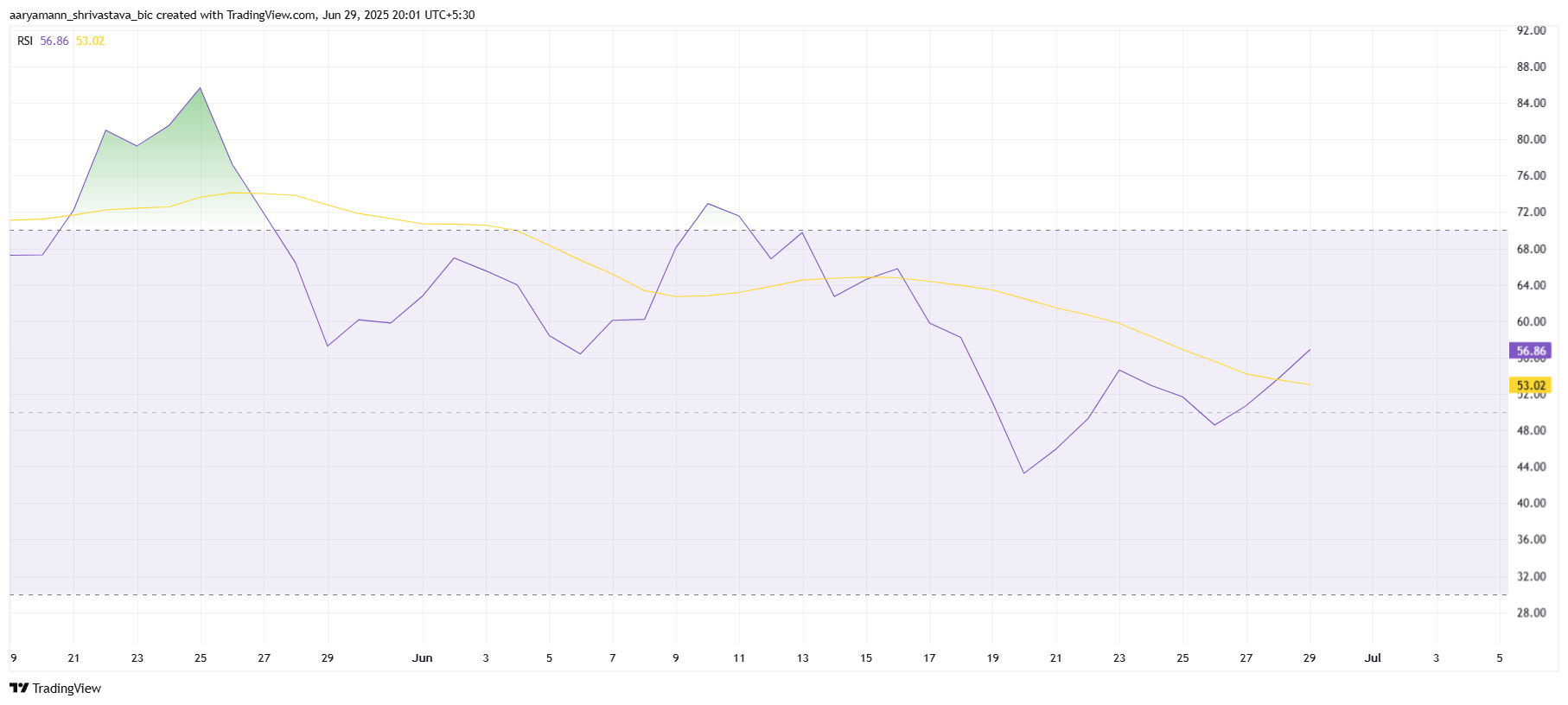 Hyperliquid 价格能否在 2025 年第三季度创新高
